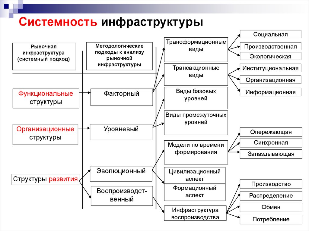 Анализ инфраструктуры рынка