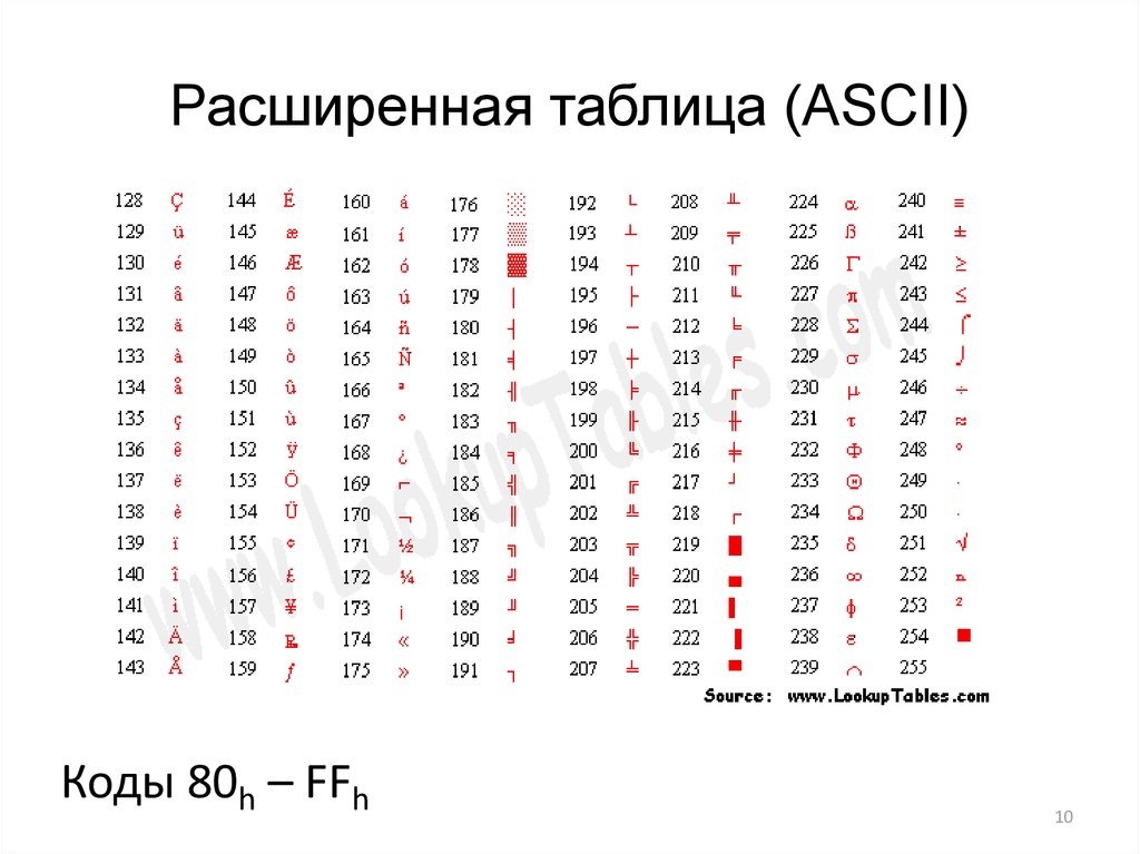 Коды символов программирование. Расширенная таблица ASCII кодов. Таблица кодировки asc2. ASCII 8 таблица символов. Расширенная таблица кодировки ASCII.