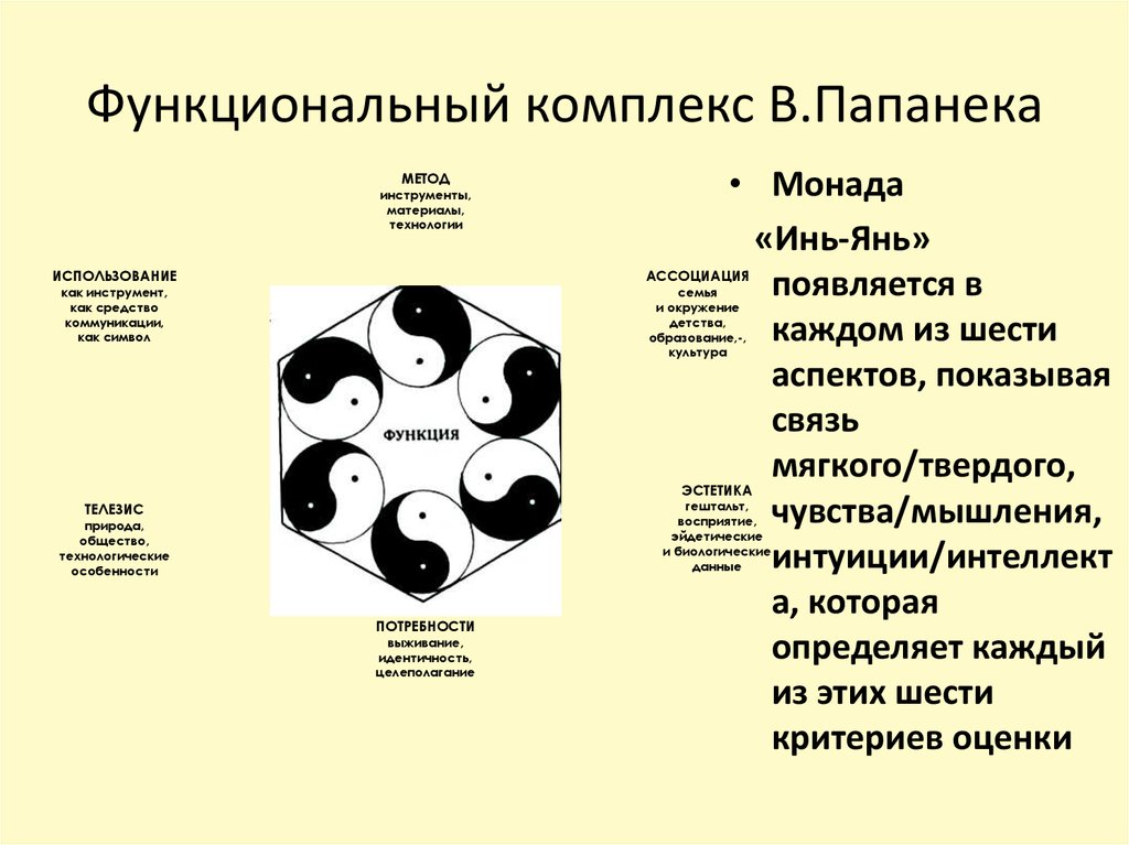 Функциональный комплекс. Функциональный комплекс Папанек. Функциональный комплекс Монада Инь-Янь. Функциональный комплекс Папанека это. Схема Папанека.