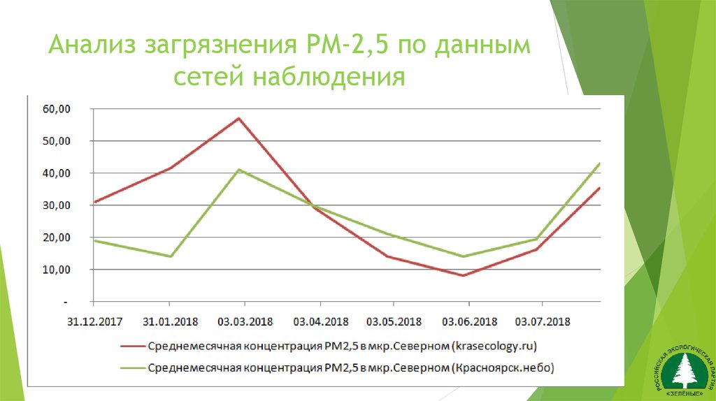 Анализ загрязнений. Анализ загрязнения. Анализ загрязнения картинки. РМ загрязнители. Как сделать анализ загрязнения.