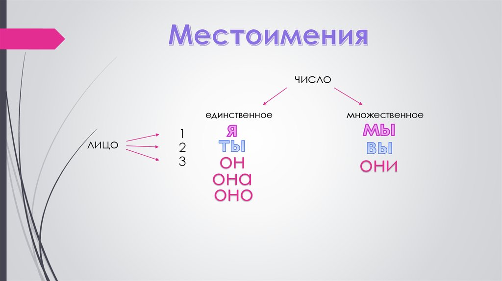 Местоимения презентация 10 класс