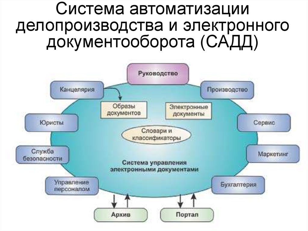 Схема организации делопроизводства