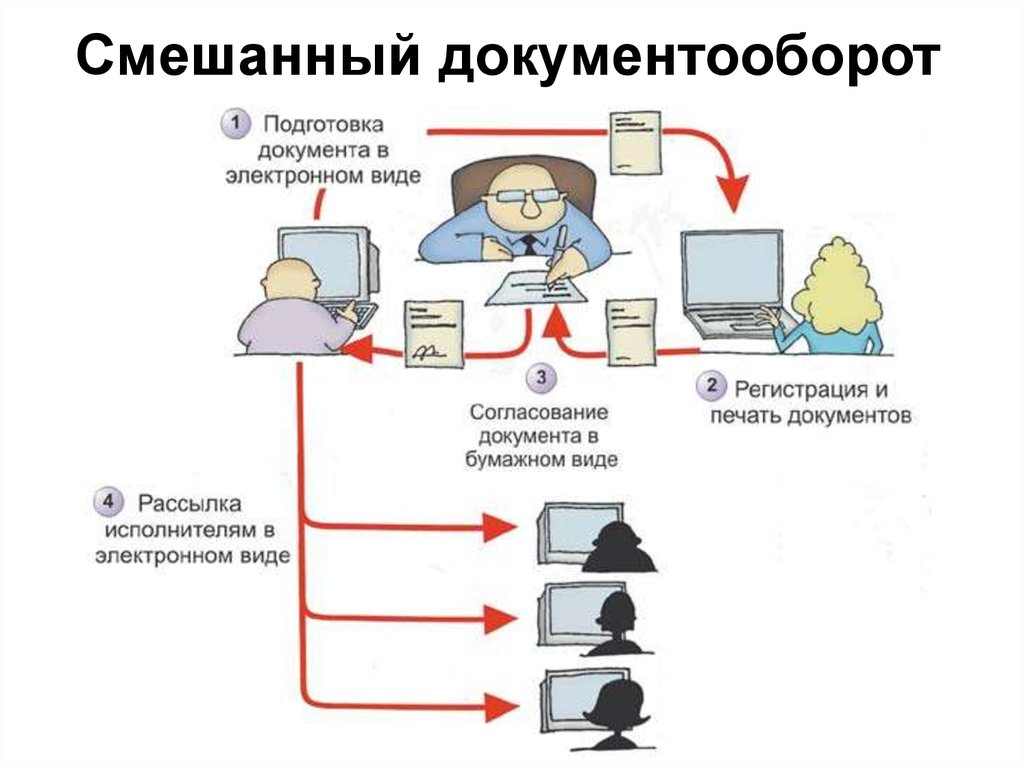 Автоматизация документов. Схема работы системы электронного документооборота. Система автоматизации электронного документооборота схема. Схема электронного кадрового документооборота. Схема смешанного документооборота.