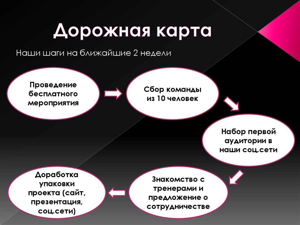 Дорожная карта