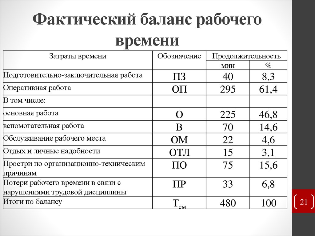 Фактического и нормативного показателей. Фактический баланс рабочего времени формула. Расчёт годового баланса рабочего времени таблица. Составление фактического баланса рабочего времени.. Нормативный баланс рабочего времени таблица.