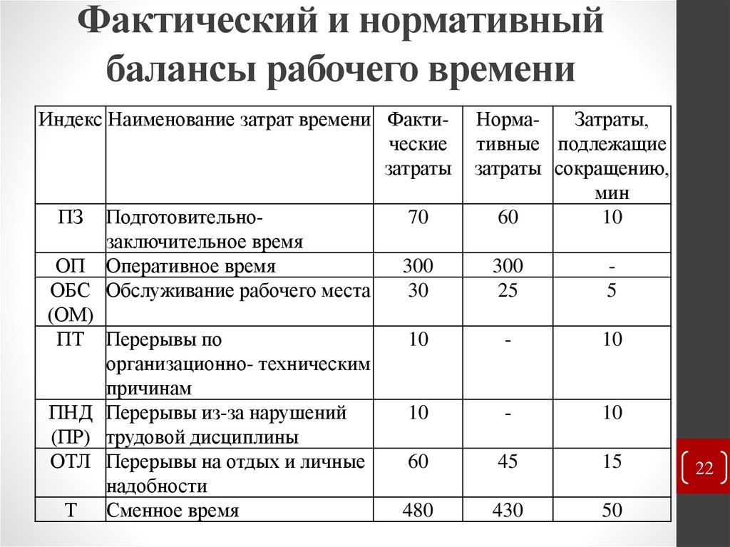 Фактически затраченное время