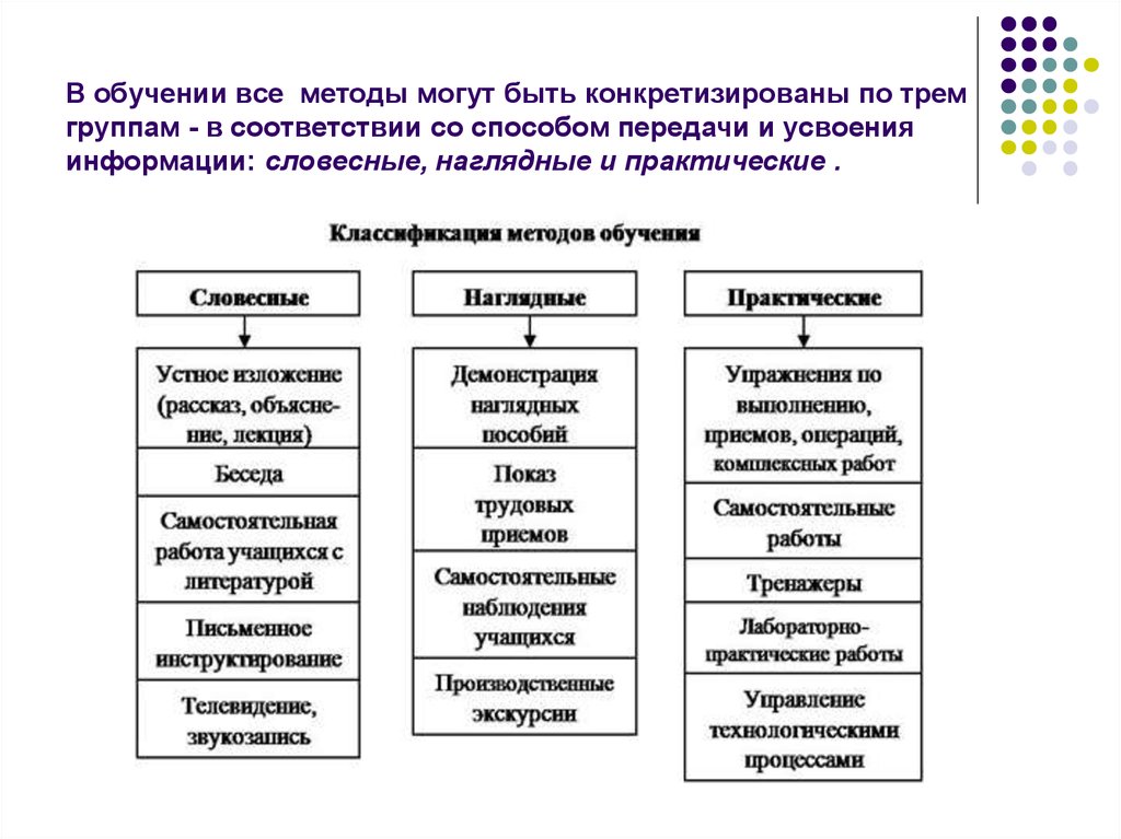 Словесные наглядные и практические методы обучения