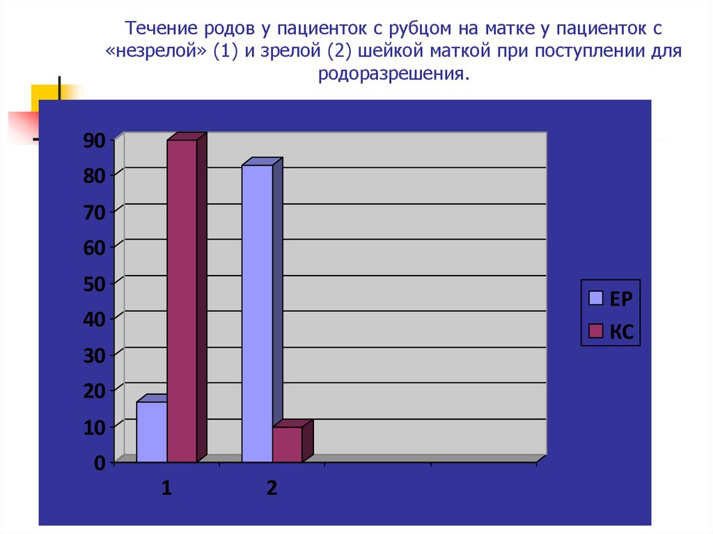 Тест роды течение