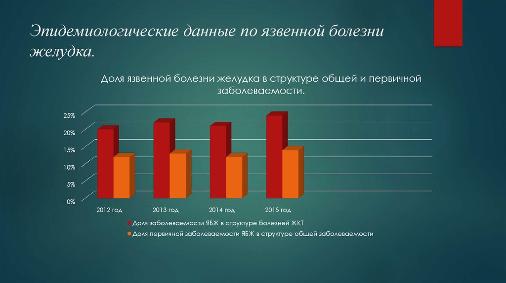 Медицинская статистика диаграммы