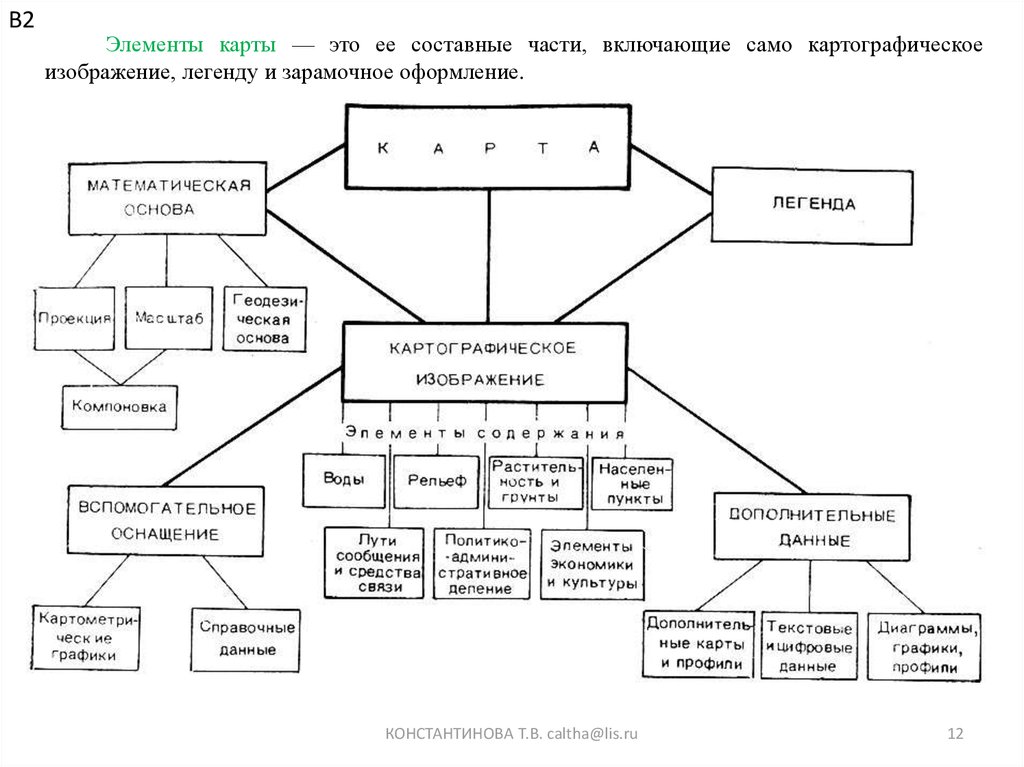 Виды составления карт. Основные элементы географической карты. Схема элементов географической карты. Элементы математической основы общегеографических карт. Основные элементы карты картография.