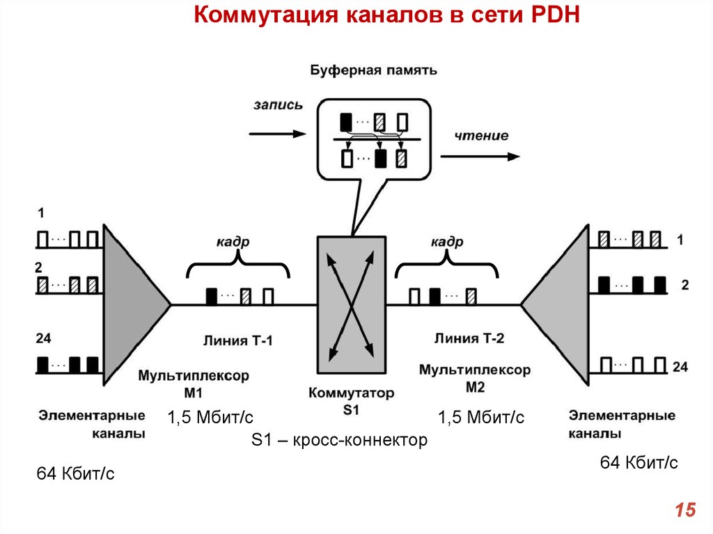 Первичные сети