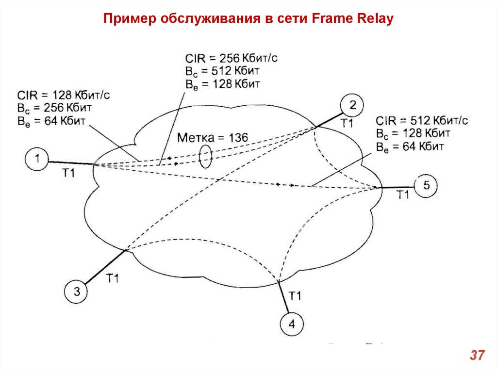 Пример обслуживания в сети Frame Relay
