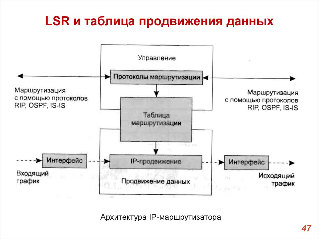 Продвижение данных