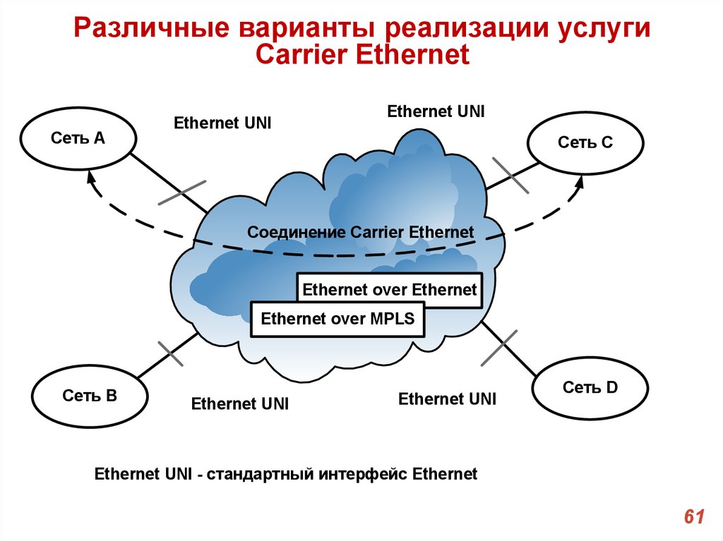 Различные варианты реализации услуги Carrier Ethernet