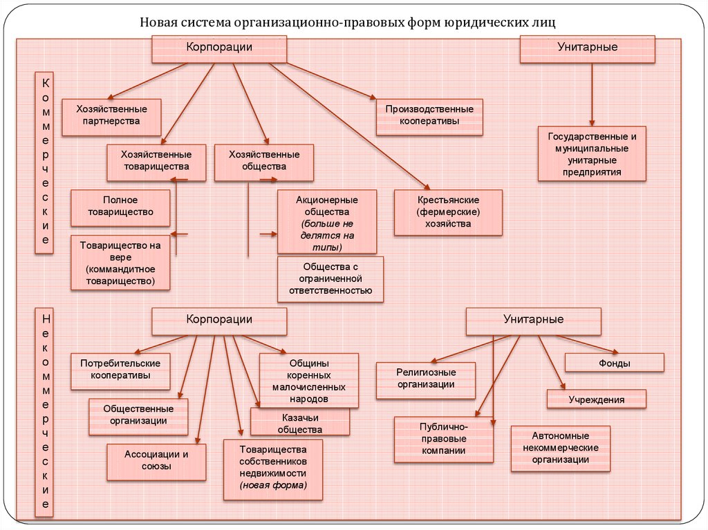 Какая форма юридического