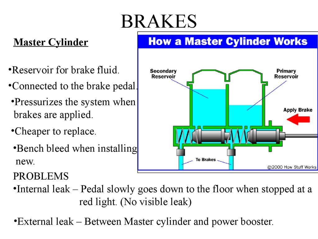 Brakes Brake System Components Prezentaciya Onlajn