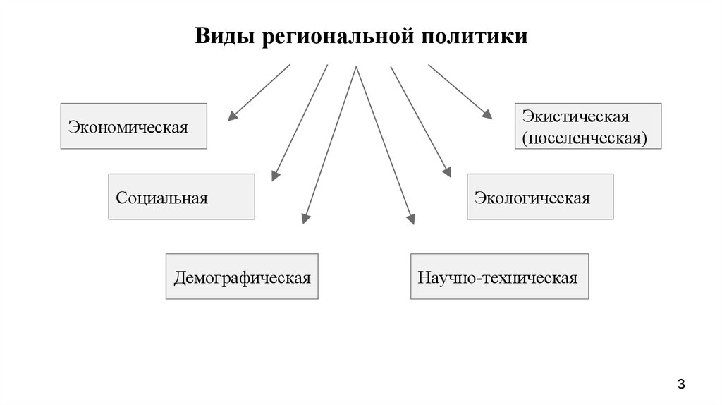 Типы региональной политики