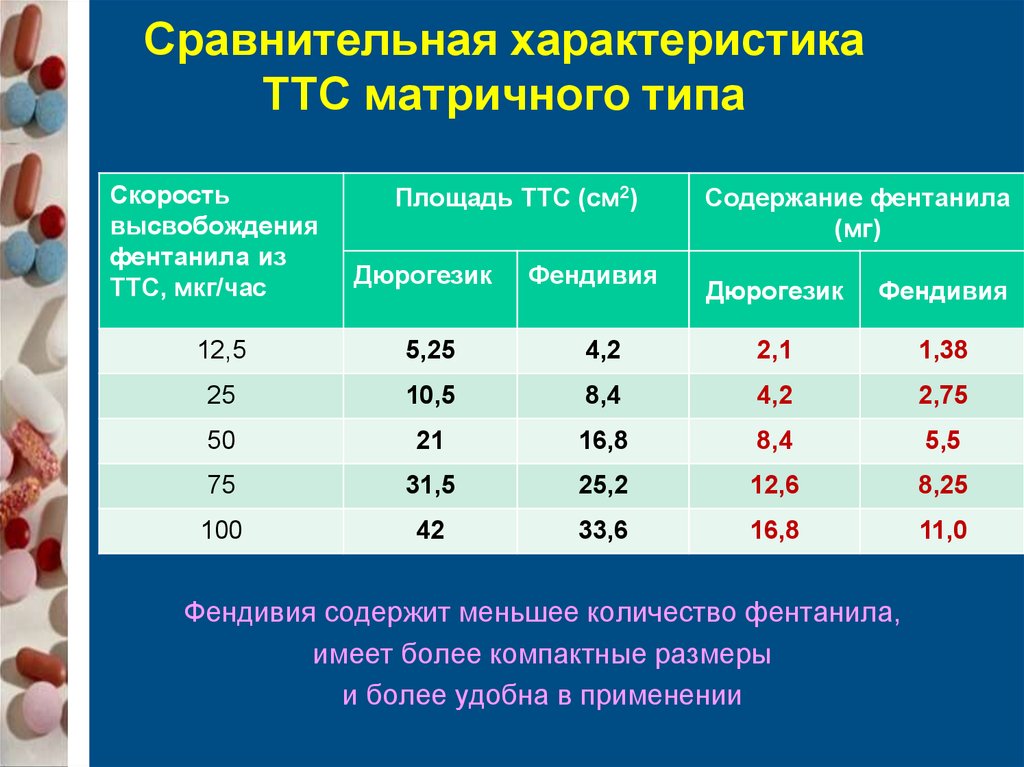 Сколько систем содержит. Трансдермальные терапевтические системы. Трансдермальная терапевтическая система фентанила. Фентанил клиническая фармакология. ТТС фентанила.