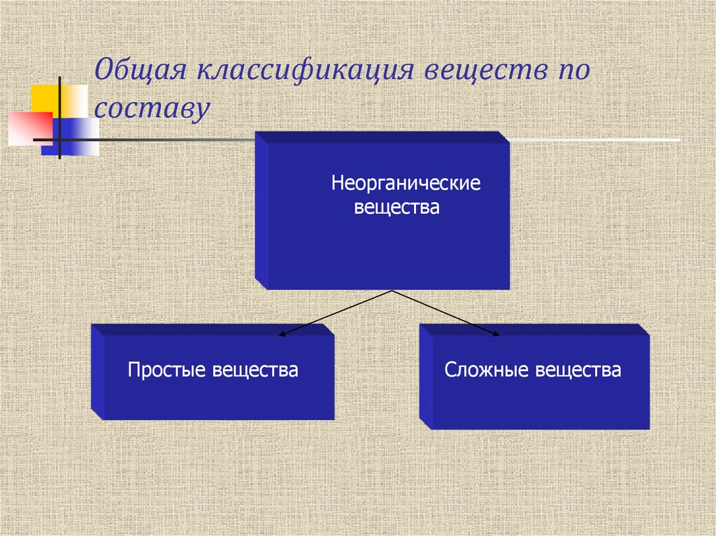 Презентация виды соединений и их классификация