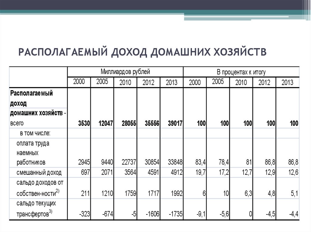 Расположенный доход. Структура и динамика расходов домохозяйств в РФ.. Скорректированный располагаемый доход домашних хозяйств формула. Структура денежных доходов домашних хозяйств. Располагаемые денежные доходы домашних хозяйств это.