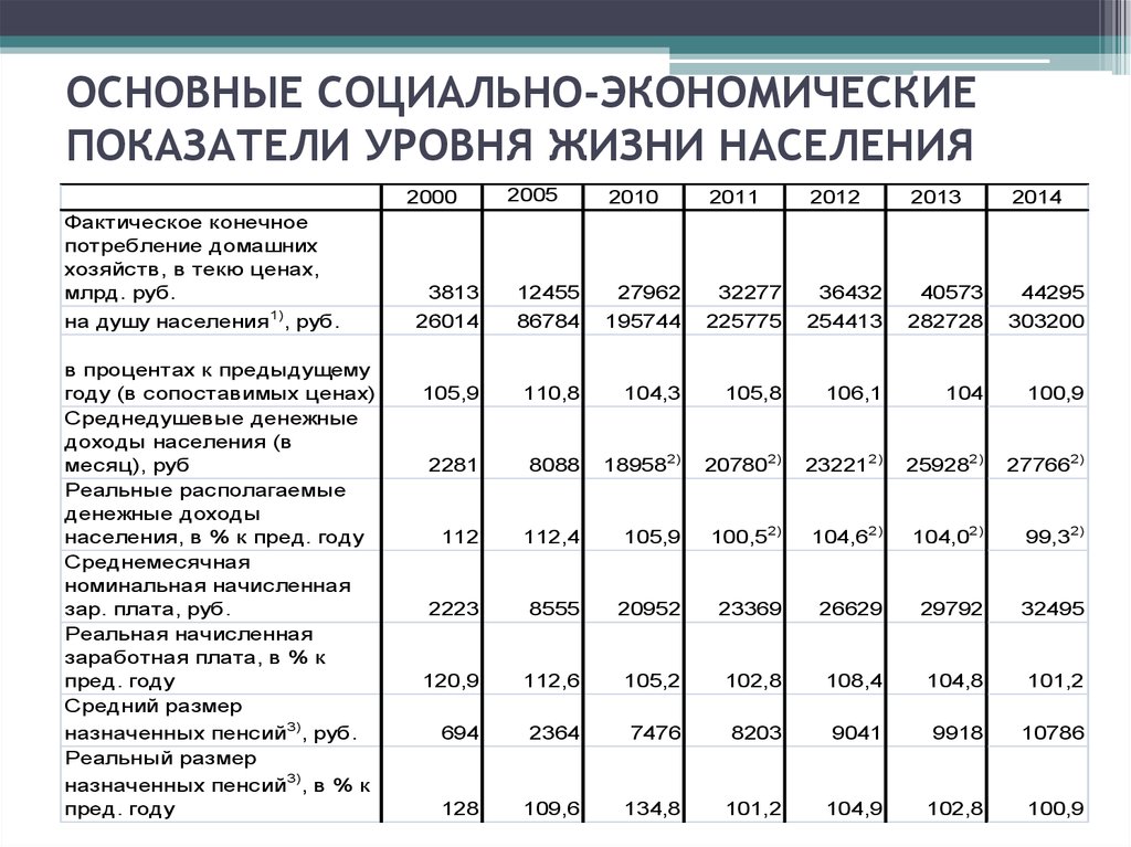 Экономический анализ рф. Основные показатели уровня жизни населения в России 2021. Важнейшие показатели уровня жизни населения России.. Показатели влияющие на уровень жизни населения. Социально-экономические показатели России регионов таблица.