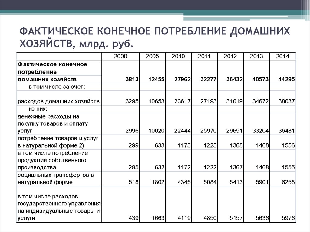 Фактическое наличие. Фактическое конечное потребление домашних хозяйств формула. Структура фактического конечного потребления домашних хозяйств. Фактическое конечное потребление домашних хозяйств 2021. Как рассчитать расходы на конечное потребление.