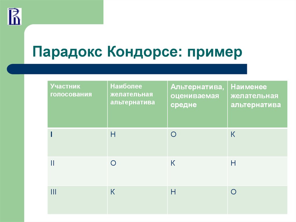 Участник пример. Парадокс голосования Кондорсе. Парадокс голосования пример. Кондорсе пример. Метод Кондорсе.