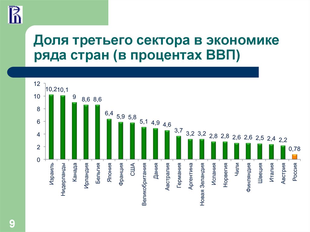 Экономика 2 стран. Доля государственного сектора в экономике. Доля частного сектора в экономике России. Доля государства в экономике стран. Доля госсектора в экономике.