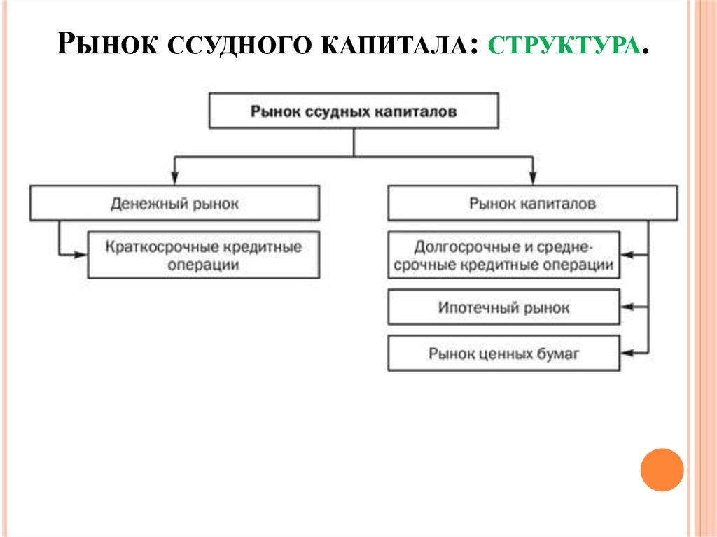 Наличие каких основных. Структура рынка ссудных капиталов и его функции. Структура рынка ссудных капиталов состоит из. Структура ссудного капитала. Рынок ссудных капиталов состоит из.