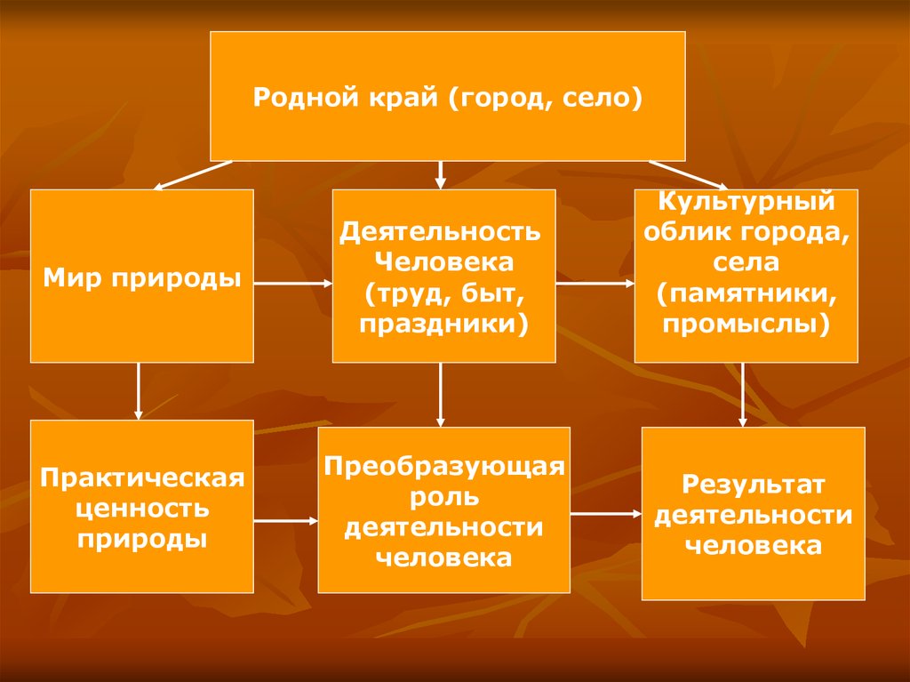 Результат деятельности природы