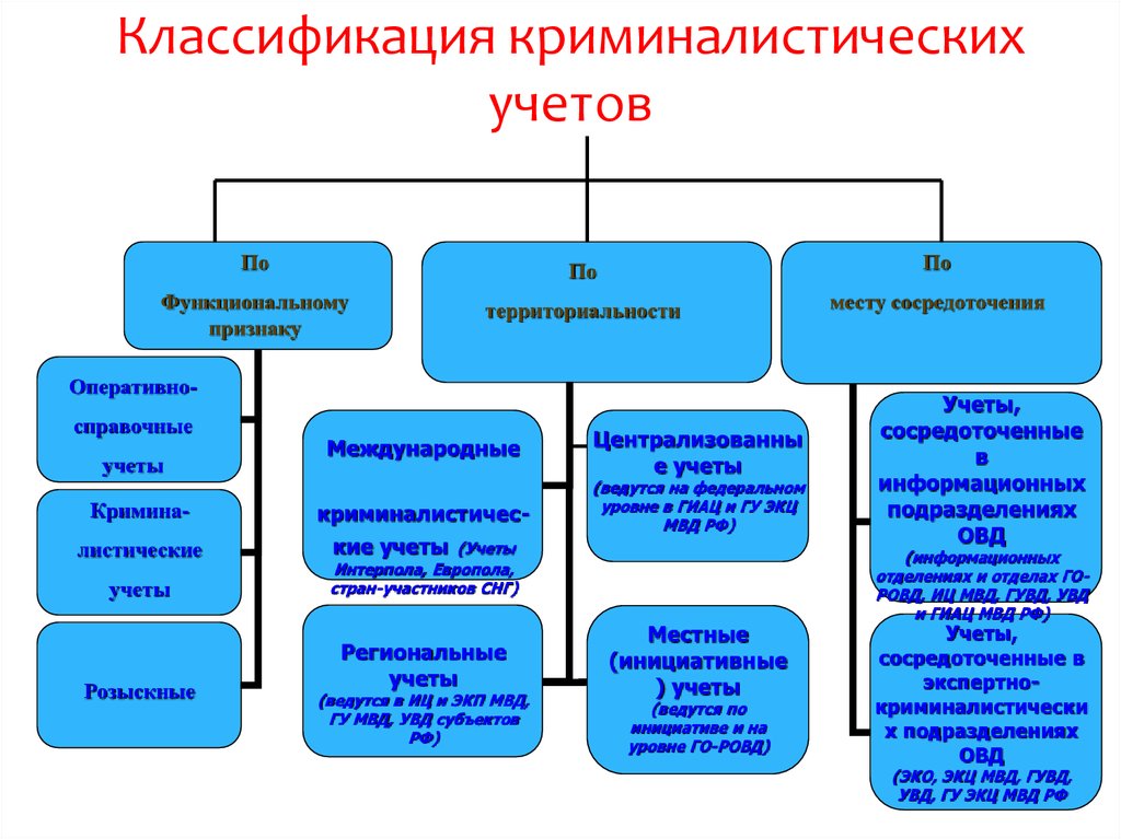 Классификация учетов. Классификация криминалистических учетов. Виды учетов в криминалистике. Система криминалистических учетов ОВД. Криминалистические учеты МВД.