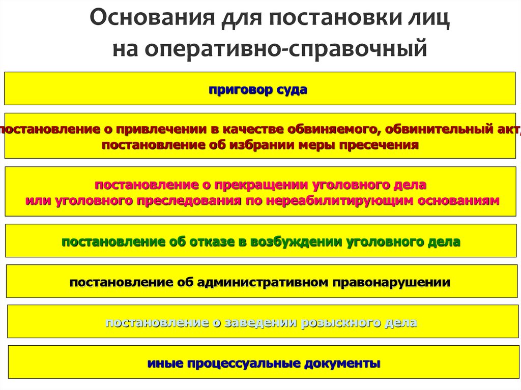 Виды криминалистических учетов схема