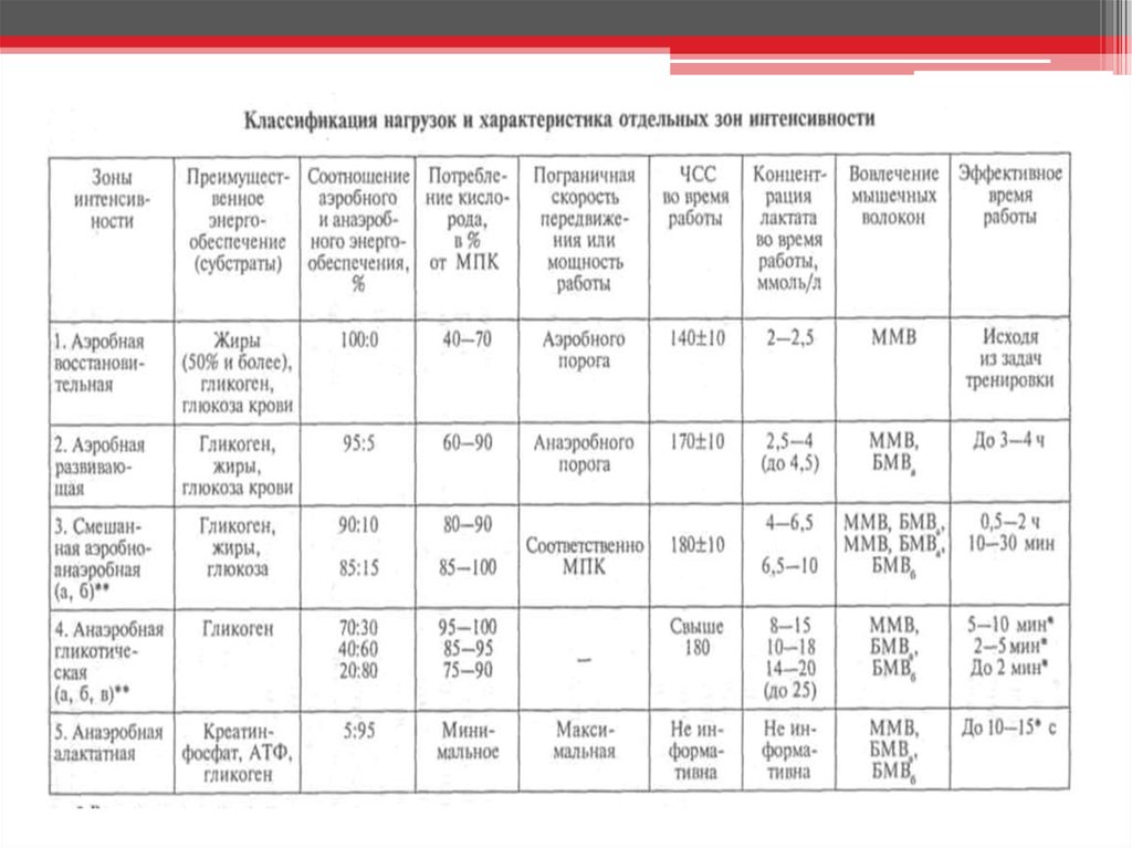Классификация нагрузок. Характеристика отдельных зон интенсивности. Зоны интенсивности нагрузок и их характеристика. Классификация нагрузок по зонам интенсивности. Классификация нагрузок и характеристика отдельных зон интенсивности.
