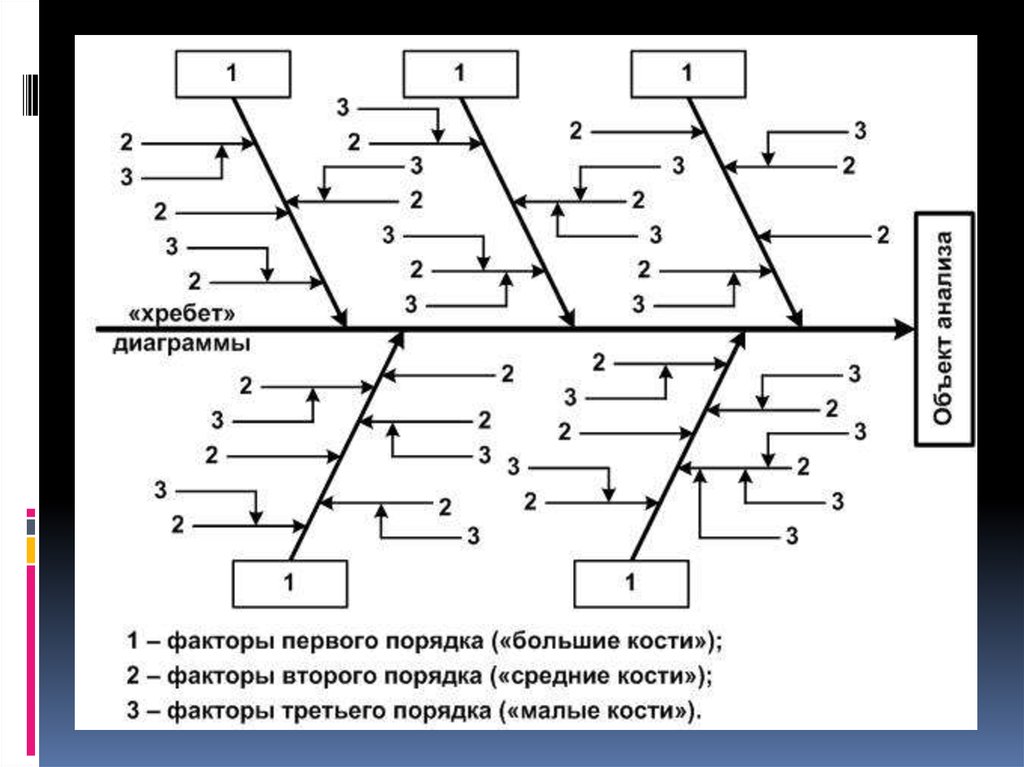 Первый порядок 3. Каору Исикава диаграмма. Причинно следственная диаграмма рыбий скелет. Диаграмма Каору Исикавы. Общий вид диаграммы Исикавы.