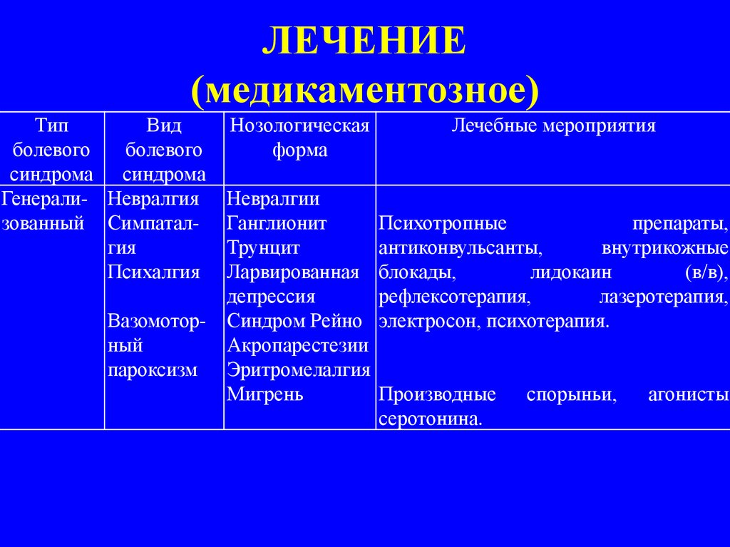 Виды медикаментозного лечения. Симпаталгии неврология. Виды медикаментозной терапии. Ганглионит лекарства.