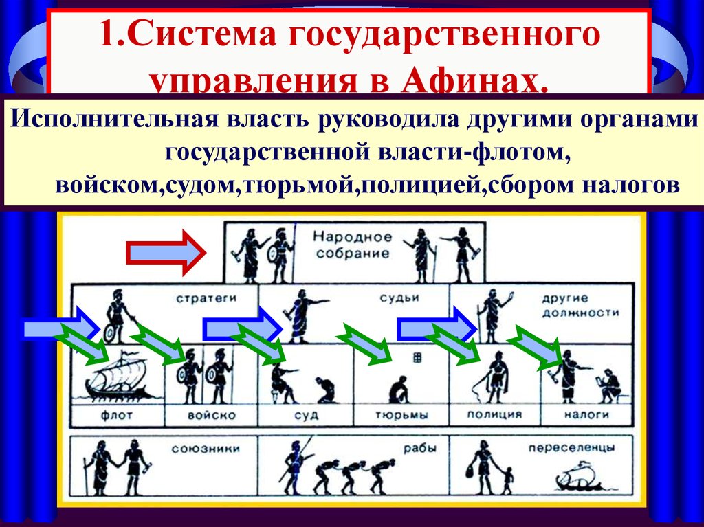 Система управления государством. Система управления в Афинах. Система государственного управления в Афинах. Система управления в древних Афинах. Органы управления в древних Афинах.