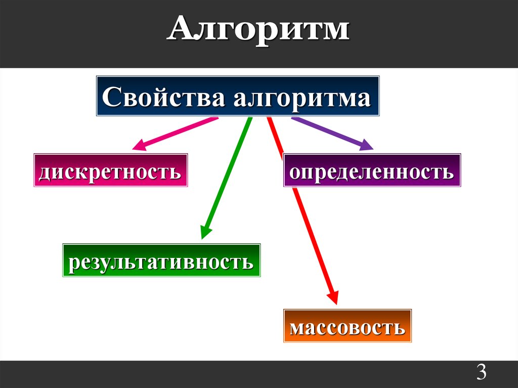 Свойство дискретности алгоритма означает