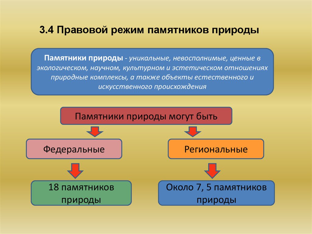 Правового режима природных объектов. Правовой режим памятников природы. Презентация на тему правовой режим памятников природы. Памятники природы особенности правового режима. Правовой режим памятников природы экологическое право.