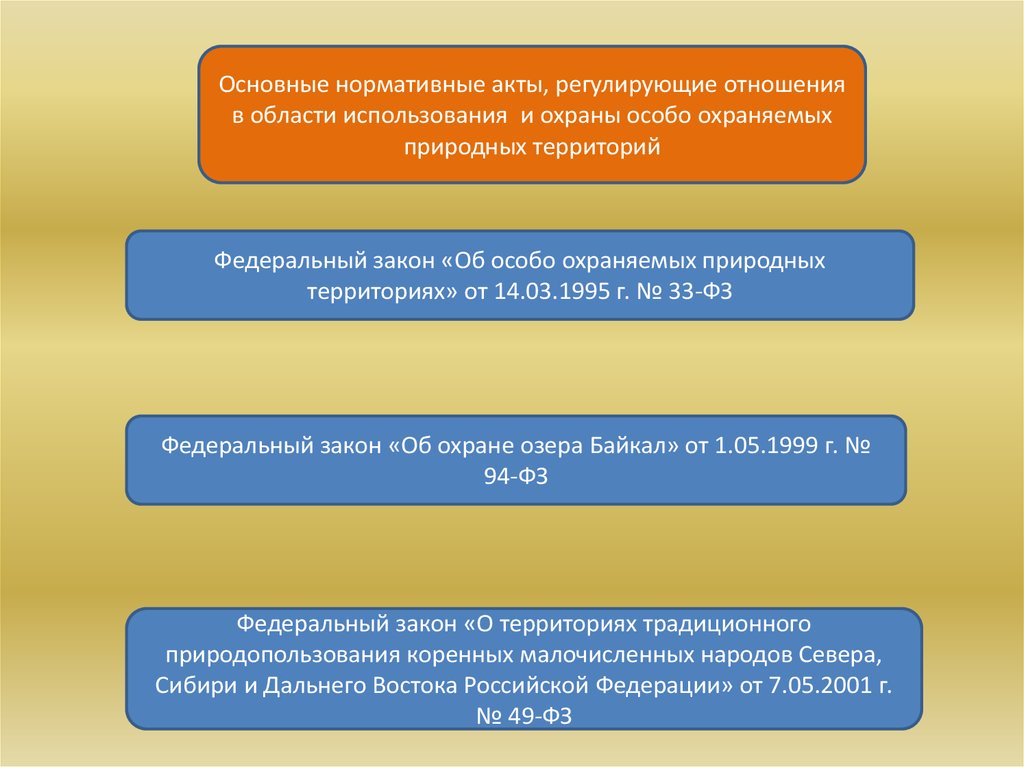 Контрольная работа по теме Правовой режим особо охраняемых территорий