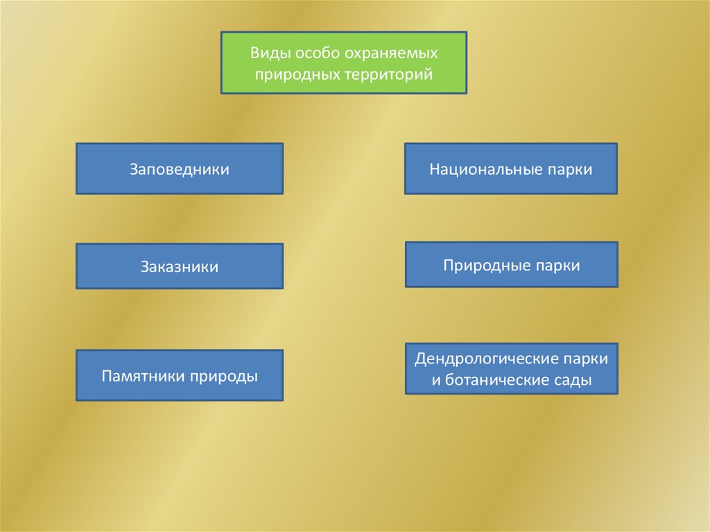 Виды природных территорий. Правовой режим особо охраняемых природных территорий и объектов. Виды ООПТ. Виды особо охраняемых природных территорий. Правовой режим ООПТ.