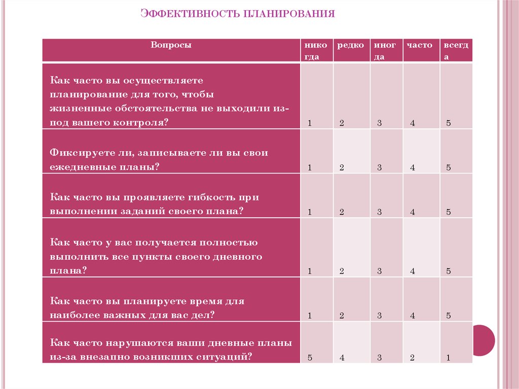 Показатели оценки эффективности планирования