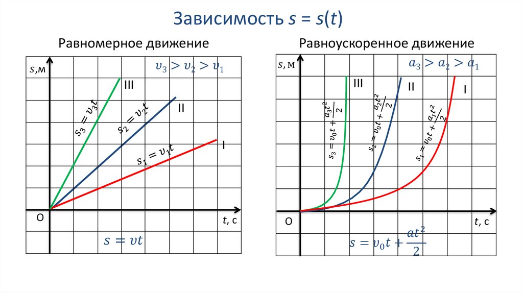 На рисунке изображен график зависимости пути от времени при равномерном движении тела скорость тела