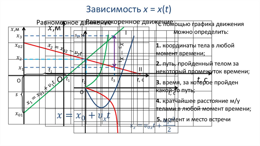 Графики зависимости величин