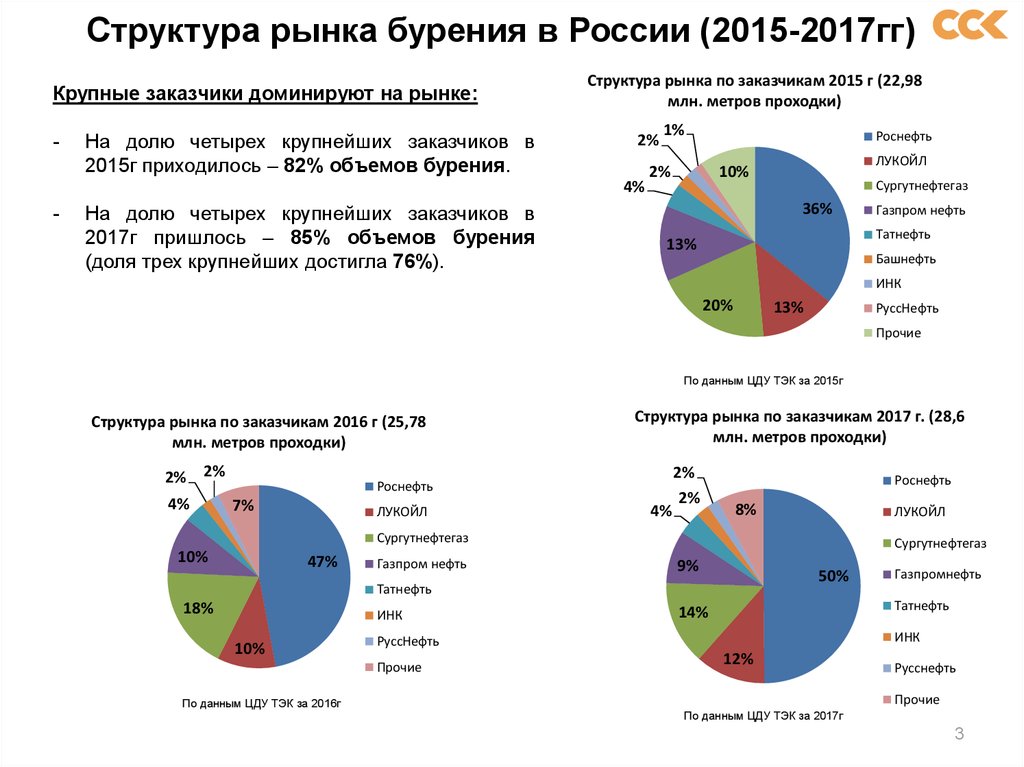 Обзор состояния