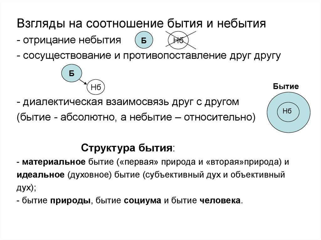 Проблема бытия и небытия