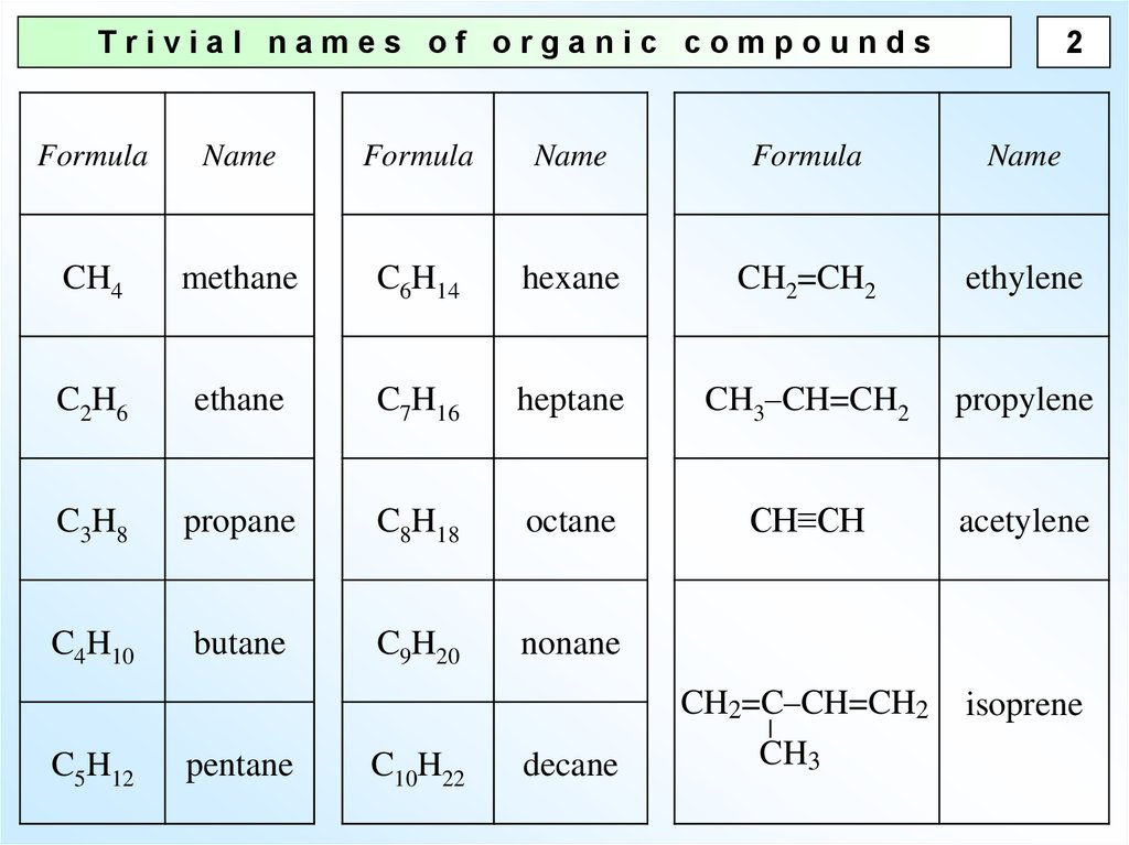 Ch это. Organic Compounds. Nomenclature of Organic Compounds. Полная структурная формула гептана. Ch3ch2ch2cook н гексан.