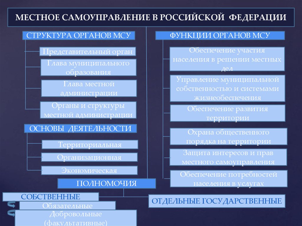 Формы непосредственного осуществления населением местного самоуправления презентация