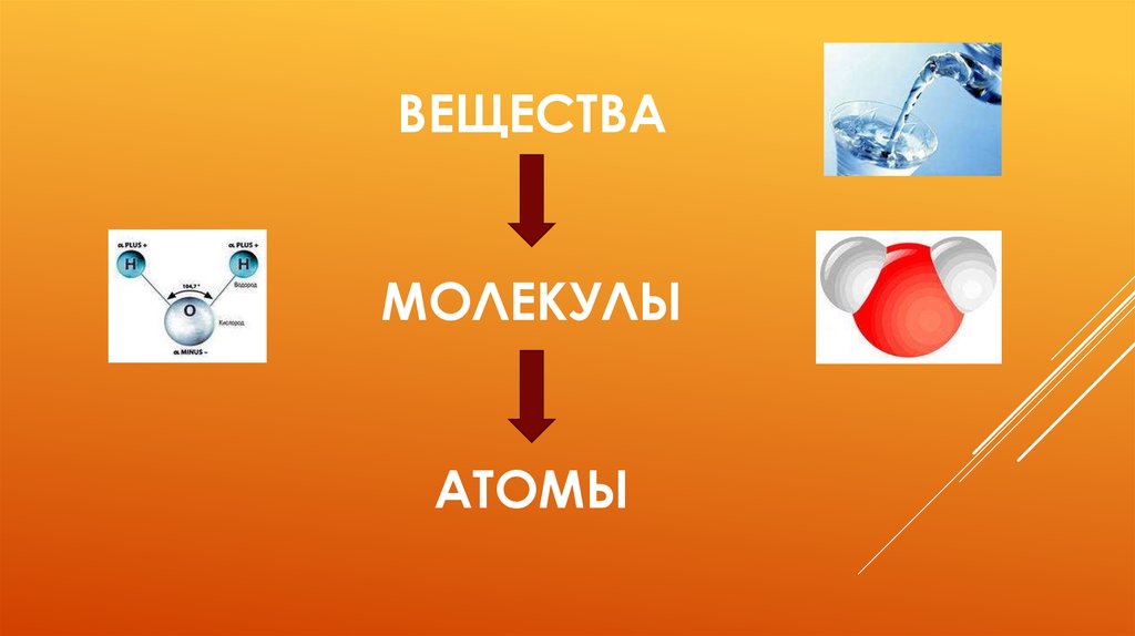 Атомы молекулы вещества. Тело вещество молекула атом. Схема вещество молекулы атомы. Слайд молекулы - атомы. Молекулы и атомы 3 класс.