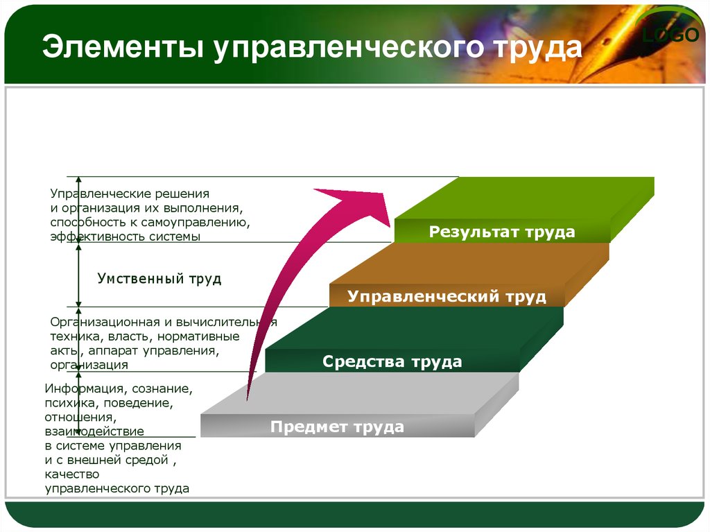 Ресурсы управленческого труда. Элементы управленческого труда. Результат управленческого труда. Операции управленческого труда. Примеры управленческого труда.