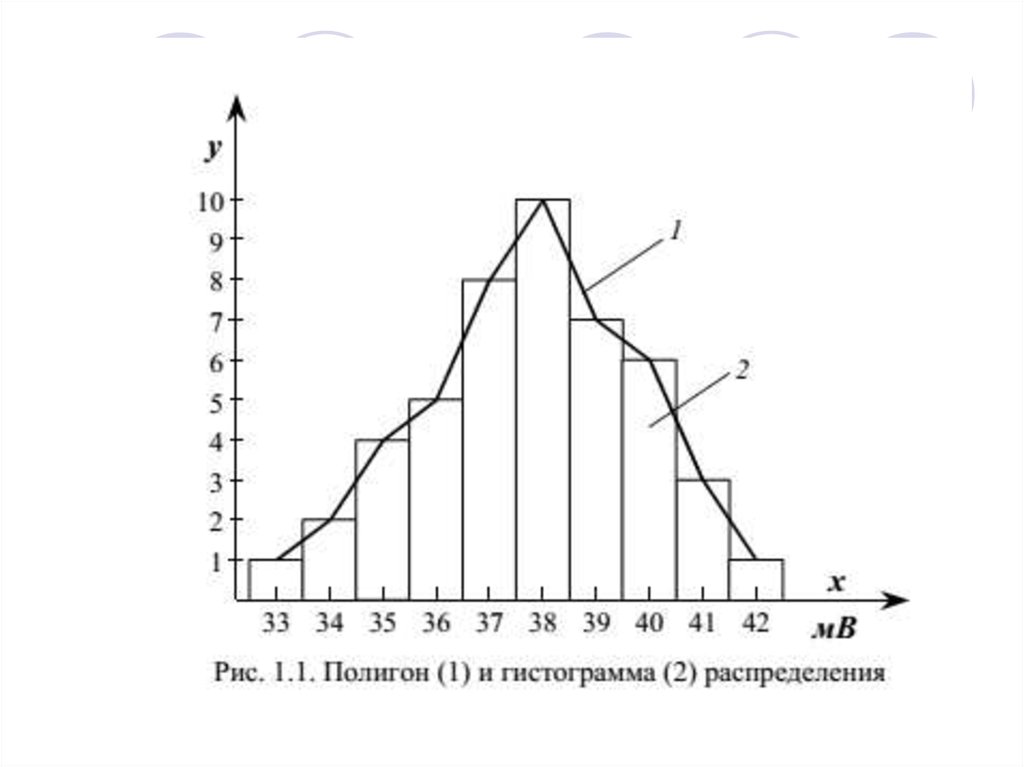 Графическое изображение рядов распределения это